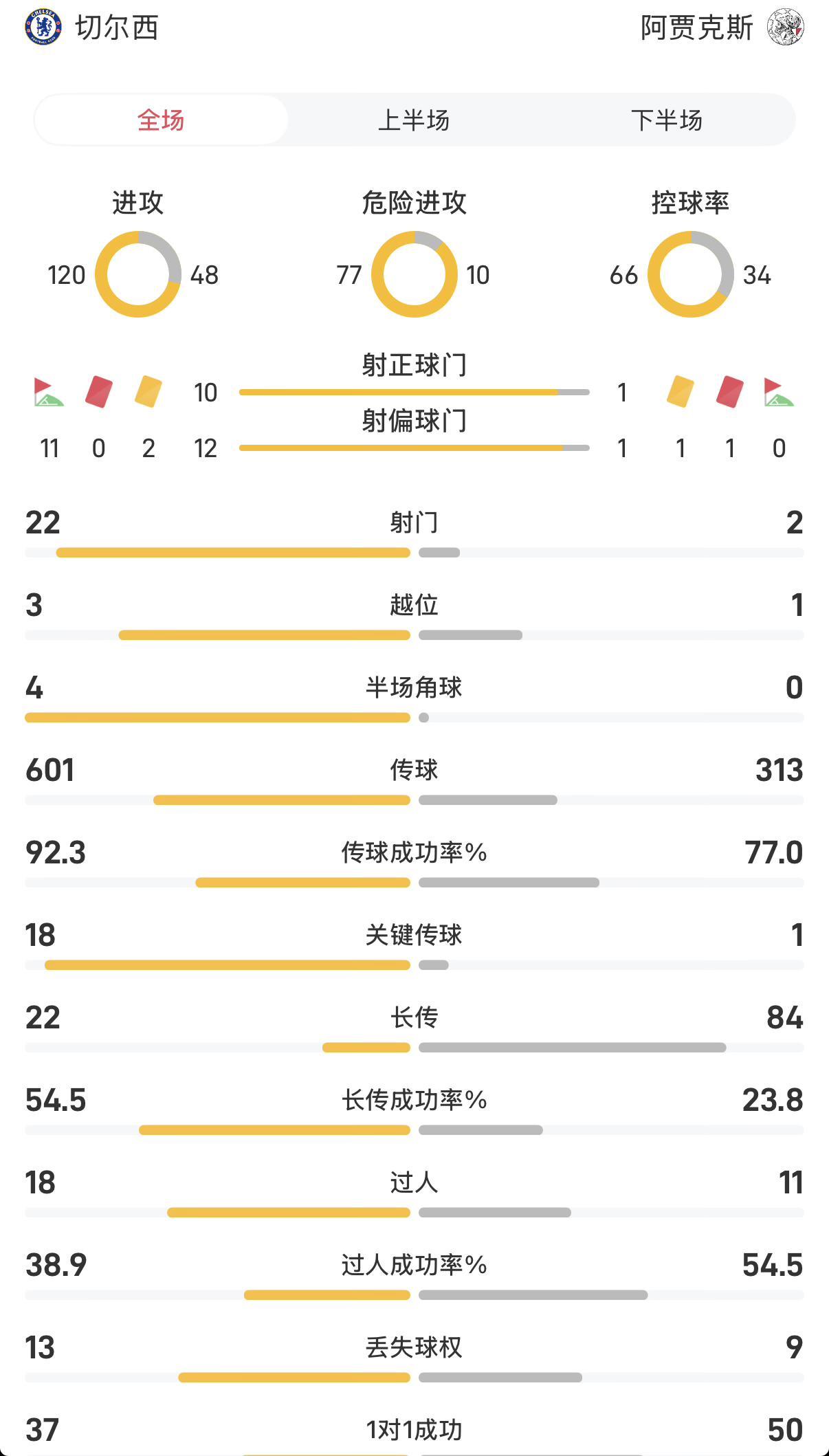 切尔西5-1横扫阿贾克斯：全场数据解析，控球率66%碾压对手