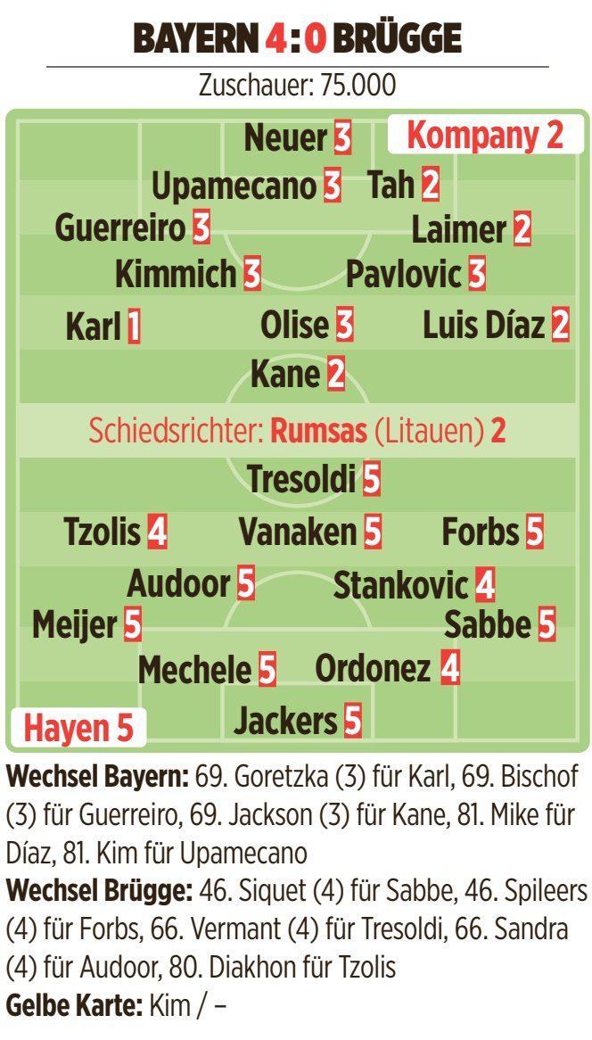 图片报欧冠评分：拜仁大胜布鲁日，卡尔获全场最高分