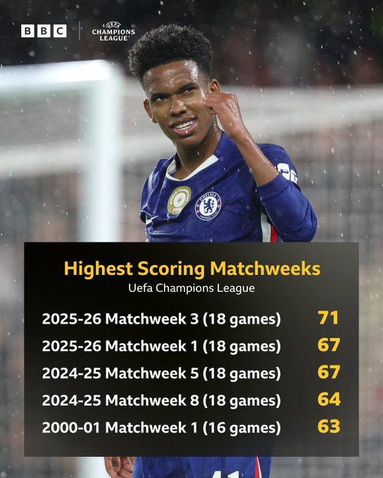 欧冠单轮71球创历史新高！本轮进球盛宴震撼足坛