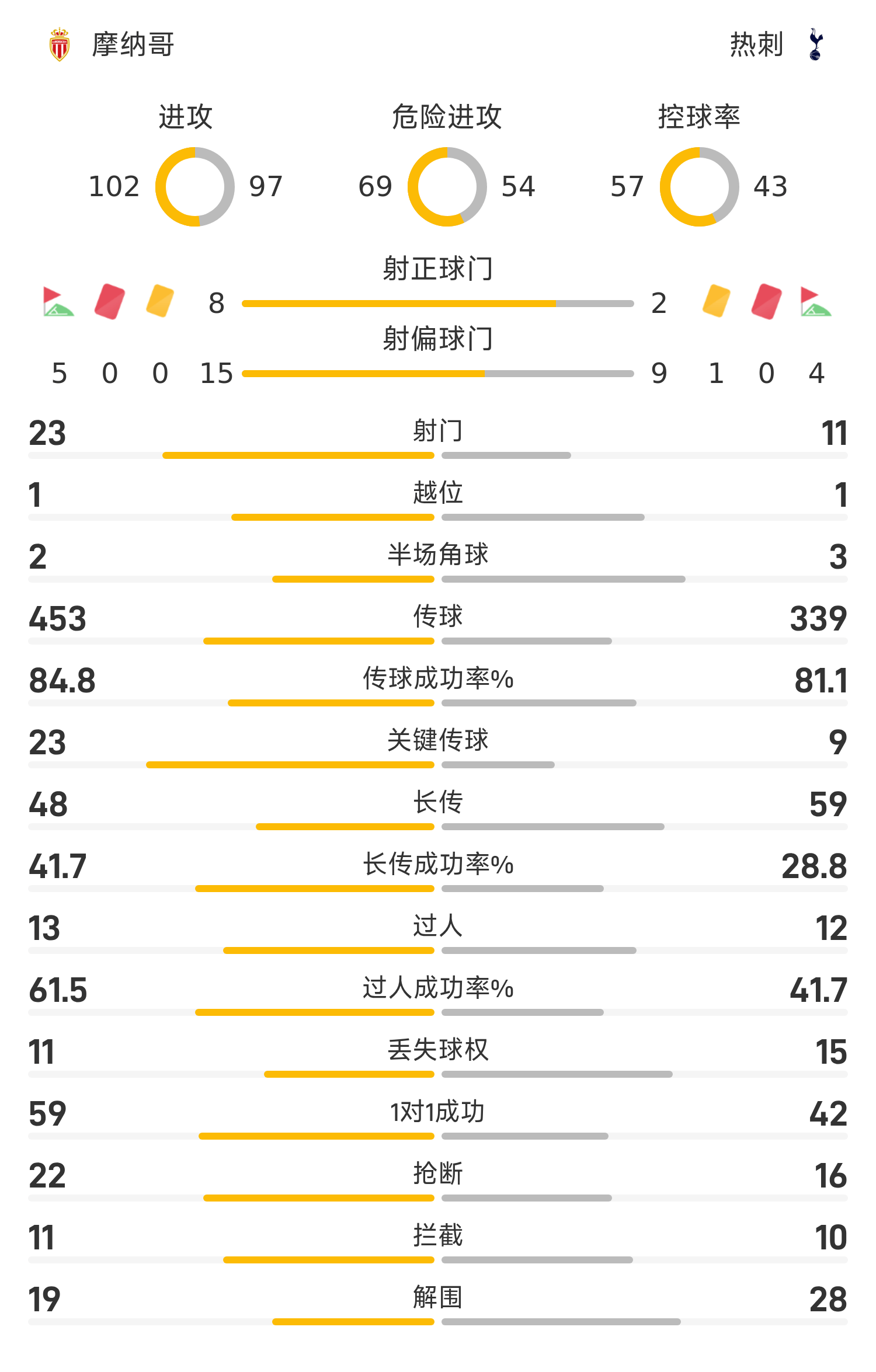 摩纳哥vs热刺欧冠数据解析：控球射门全面占优