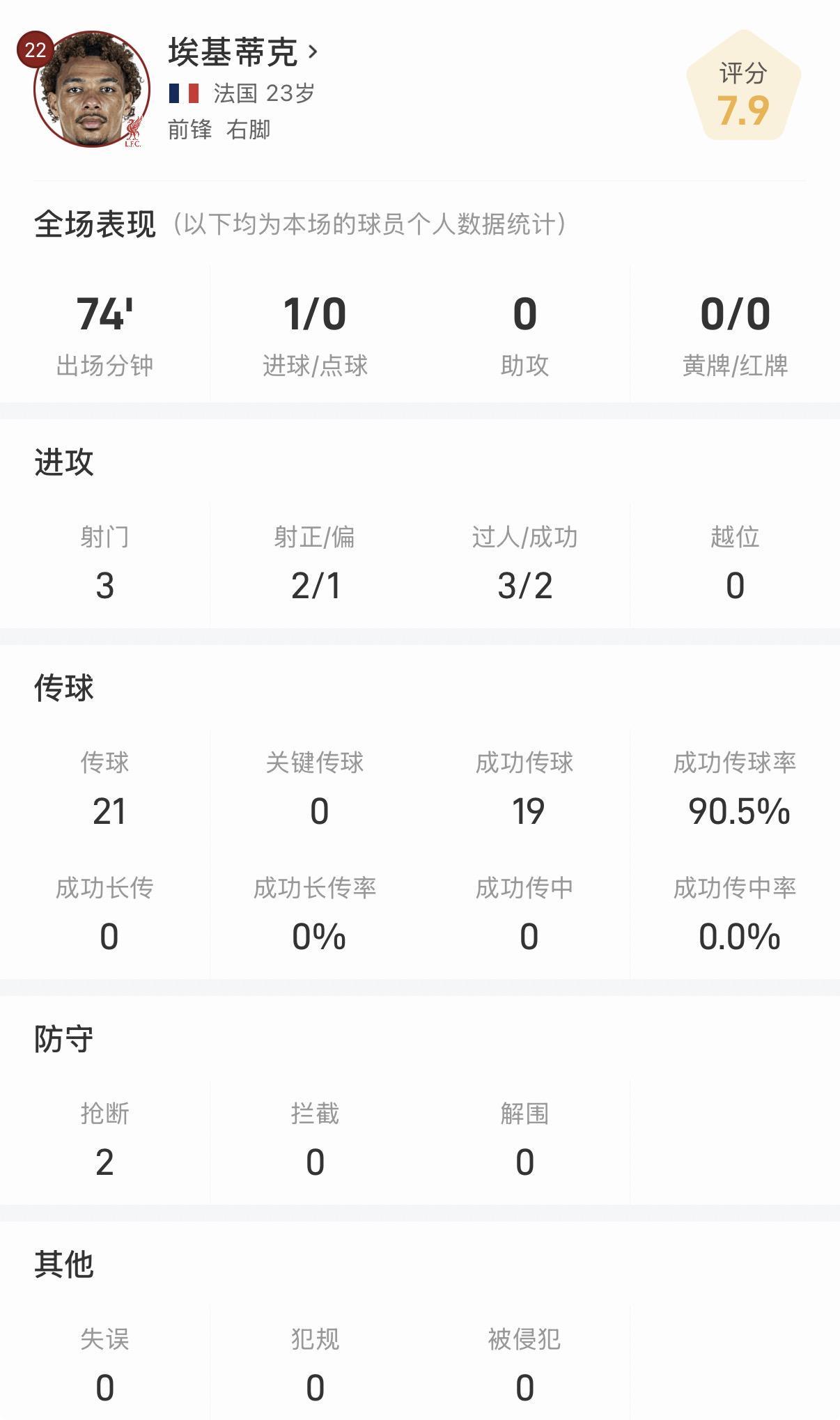 埃基蒂克欧冠战旧主表现：90.5%传球率+破门