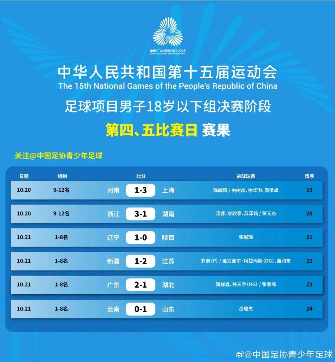 十五运会男足U18：广东队2-1胜湖北晋级四强，半决赛战山东