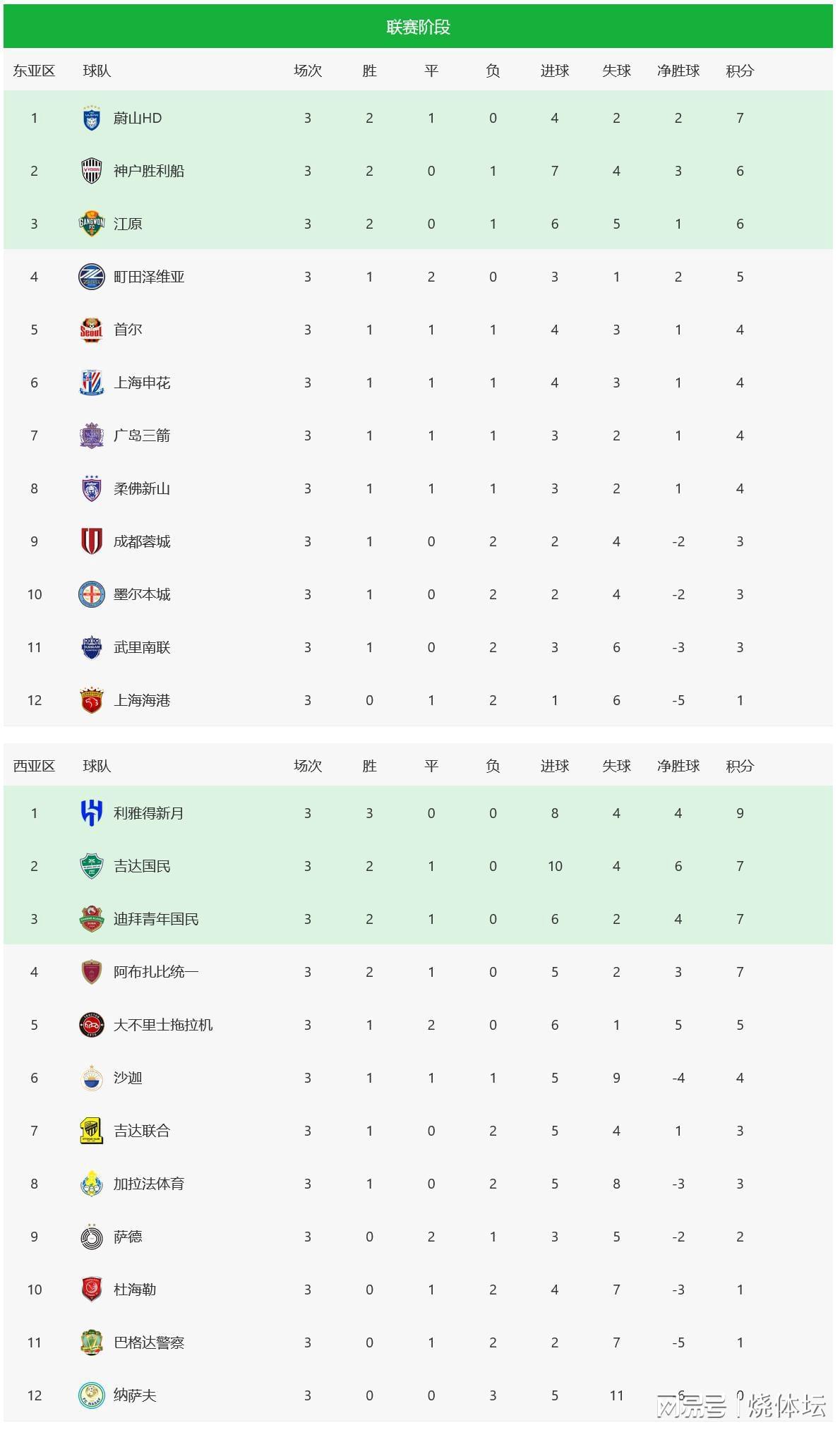 亚冠精英赛最新积分榜：上海申花升至第六，中超三强1胜2负