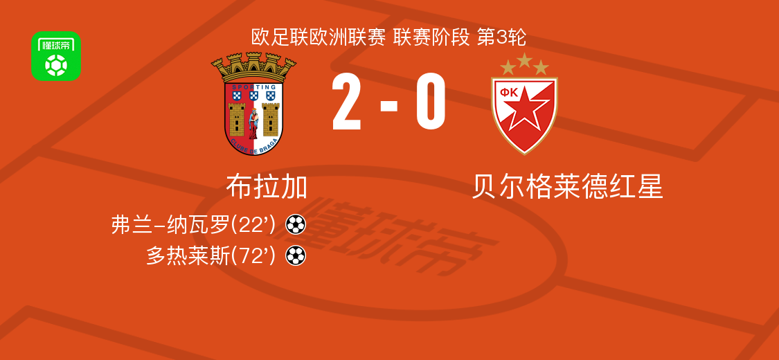 布拉加2-0完胜贝尔格莱德红星，纳瓦罗与多热莱斯建功