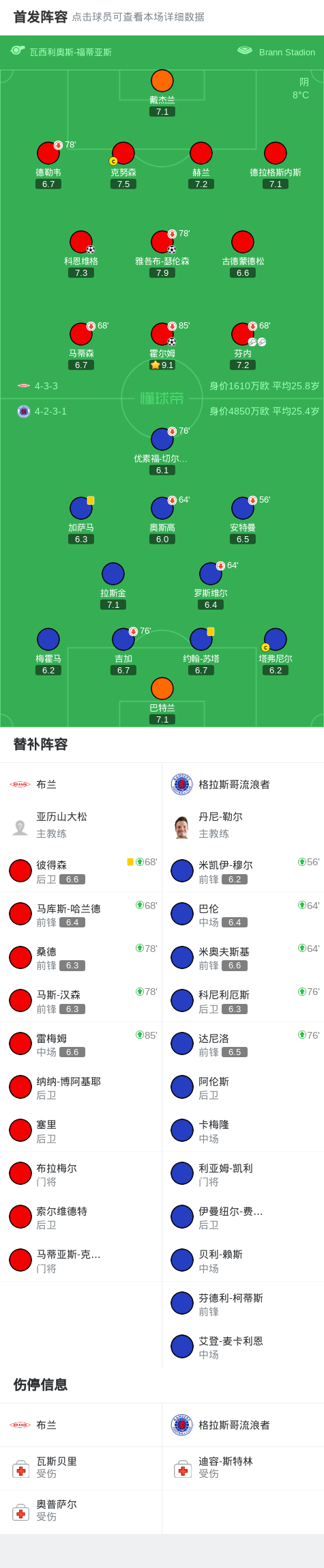 布兰3-0完胜格拉斯哥流浪者，霍尔姆、瑟伦森联手建功