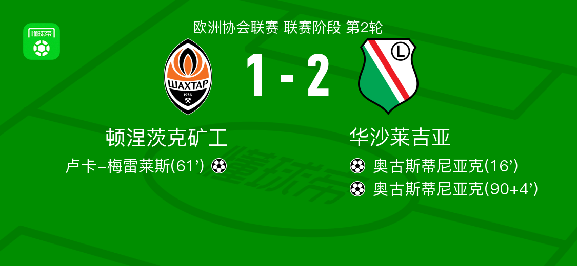 华沙莱吉亚2-1力克顿涅茨克矿工，奥古斯蒂尼亚克双响
