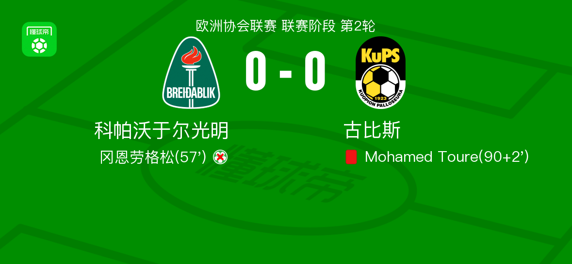 科帕沃于尔光明0-0战平古比斯，攻防两端均无建树