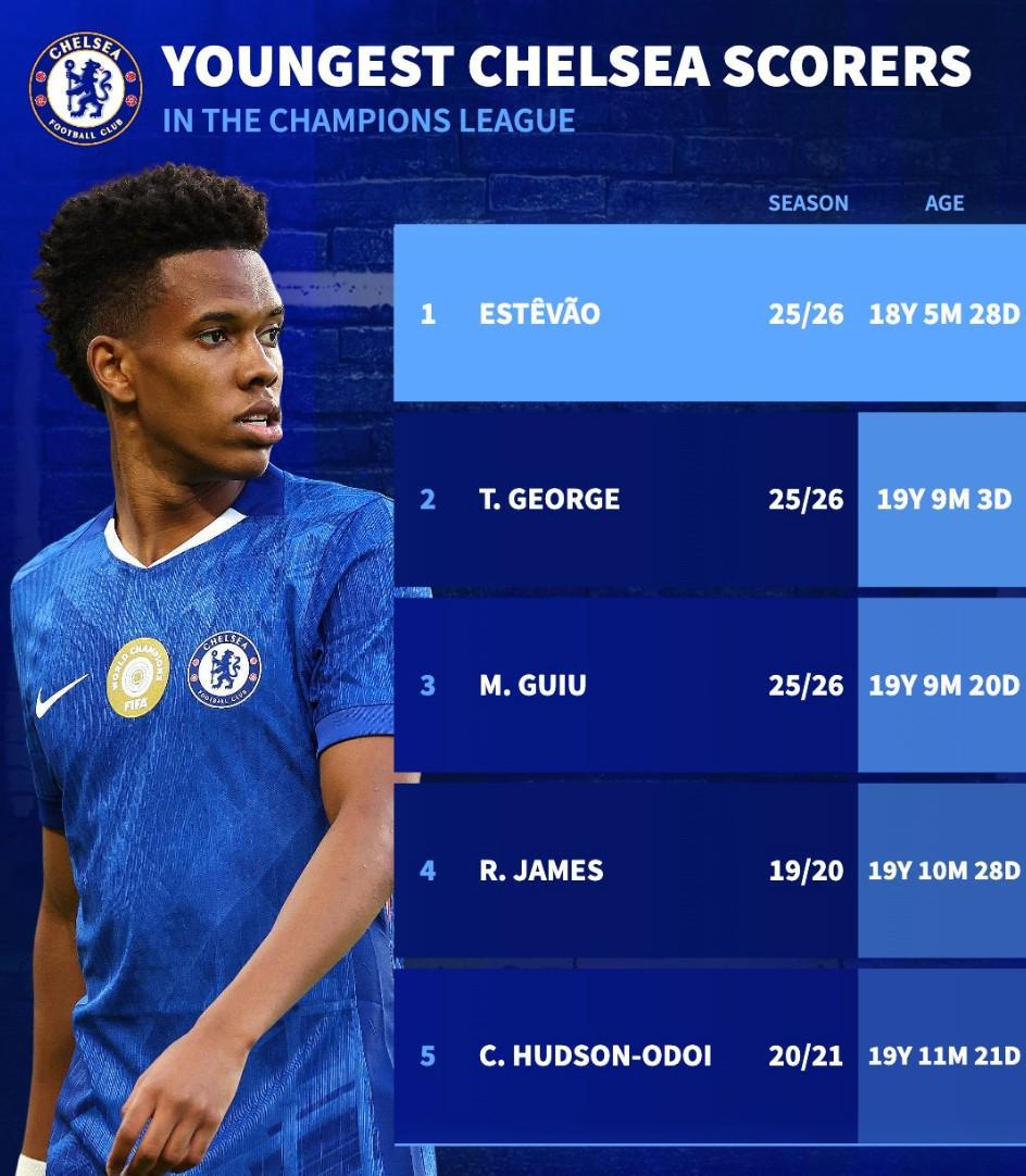 切尔西欧冠最年轻进球者TOP5：埃斯特旺领衔，乔治、吉乌紧随其后