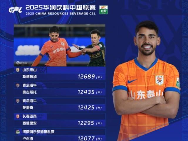 中超第27轮跑动榜揭晓：马德鲁加再度登顶