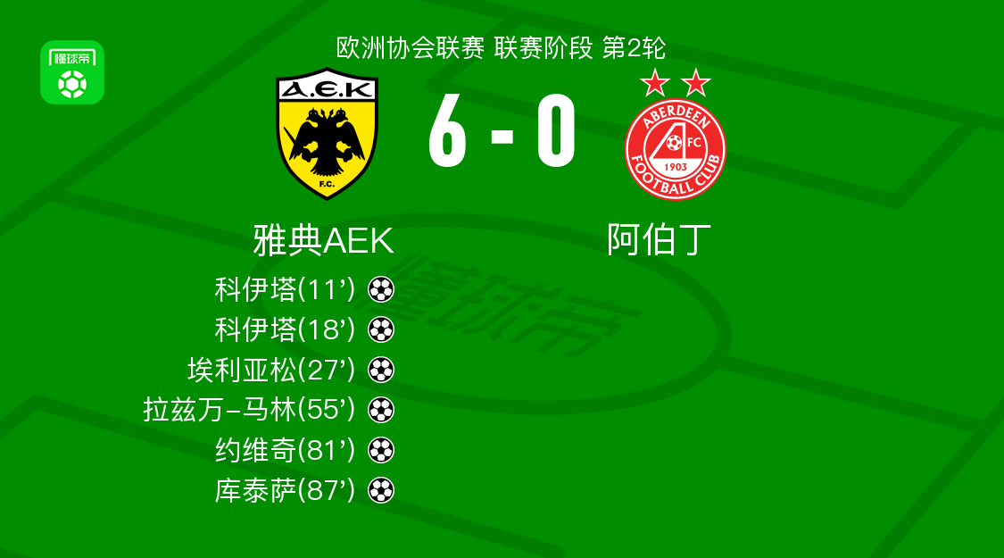 雅典AEK 6-0大胜阿伯丁：科伊塔双响，全队多点开花