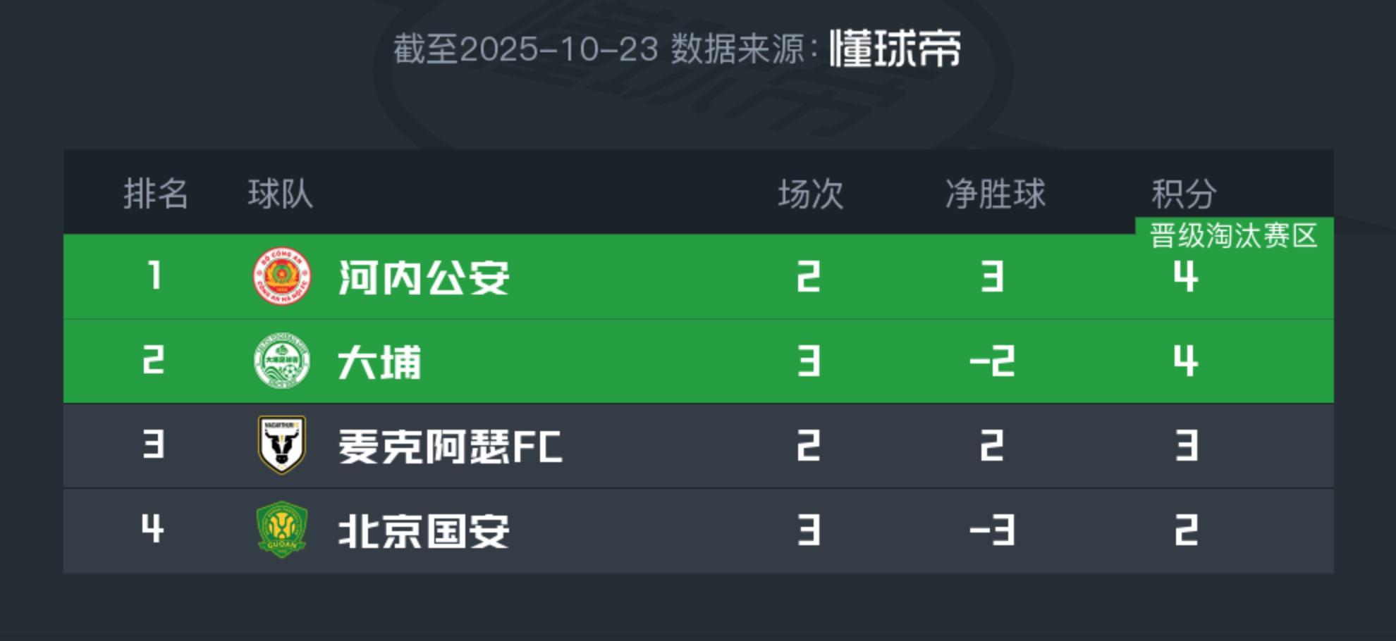 亚冠二级联赛E组积分更新：国安2分暂居末位，落后麦克阿瑟1分
