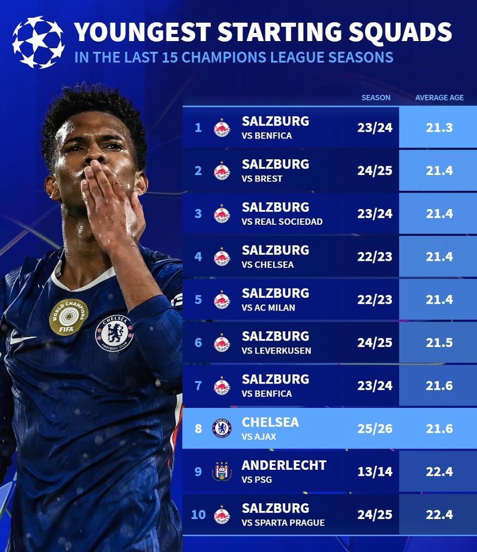 平均21.6岁，切尔西对贾府首发为欧冠近15个赛季第8年轻
