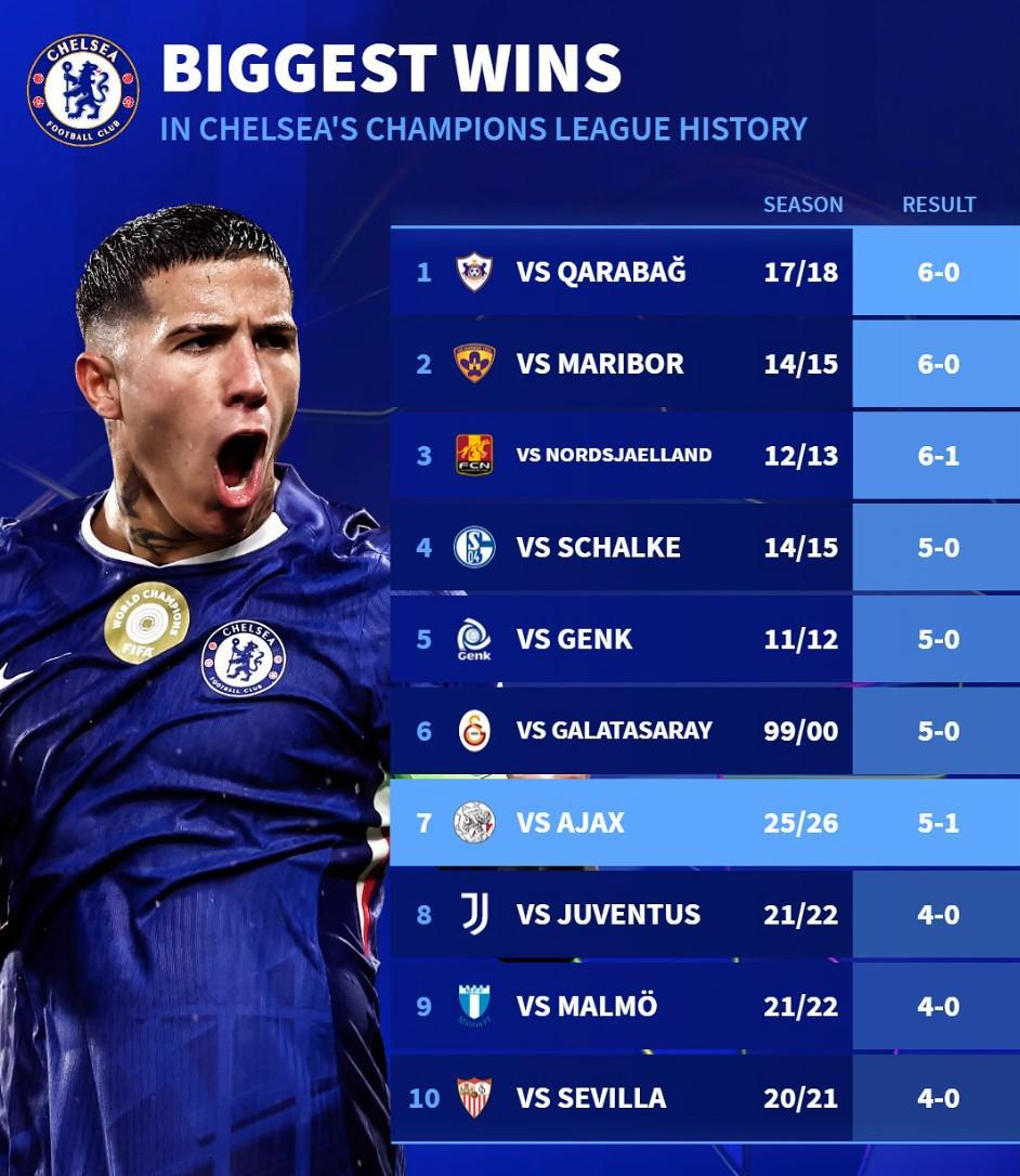 切尔西5-1横扫阿贾克斯 创队史欧冠第7大比分胜利