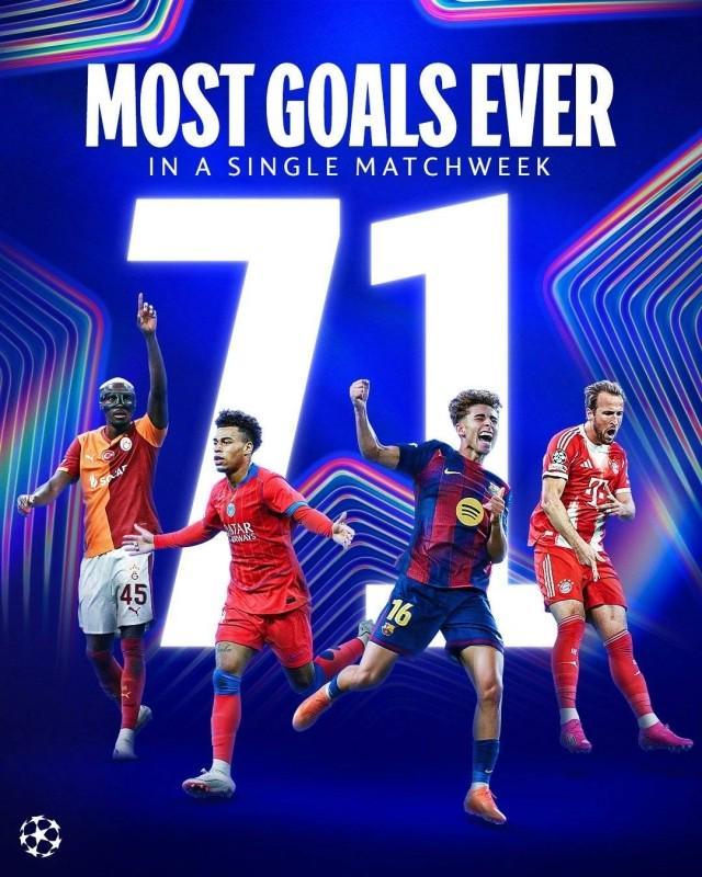 欧冠单轮狂轰71球！历史进球纪录被刷新