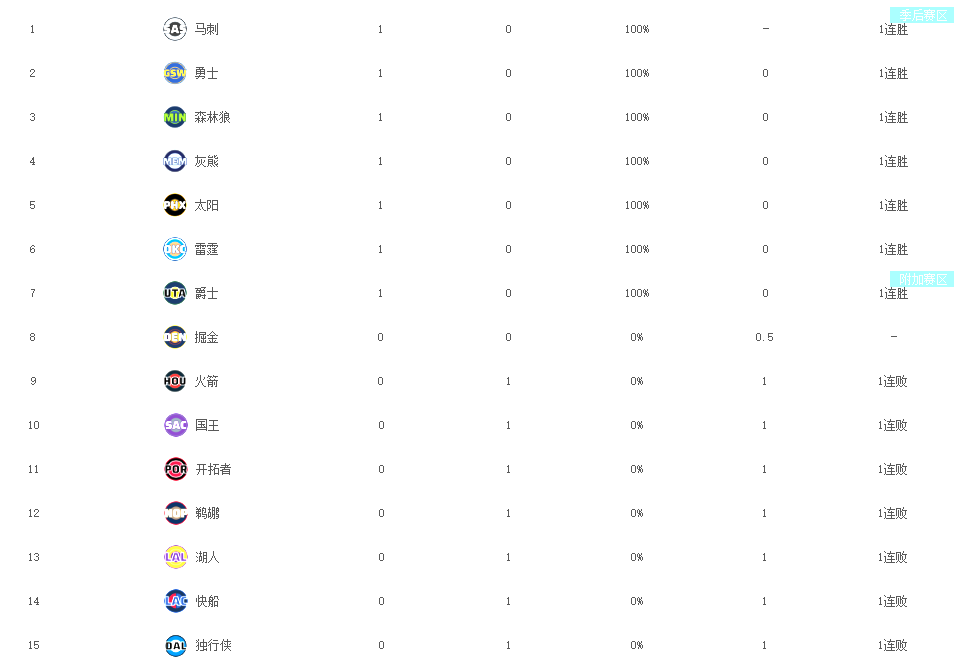 NBA西部排名大变天！马刺登顶，勇士紧随，湖人快船垫底