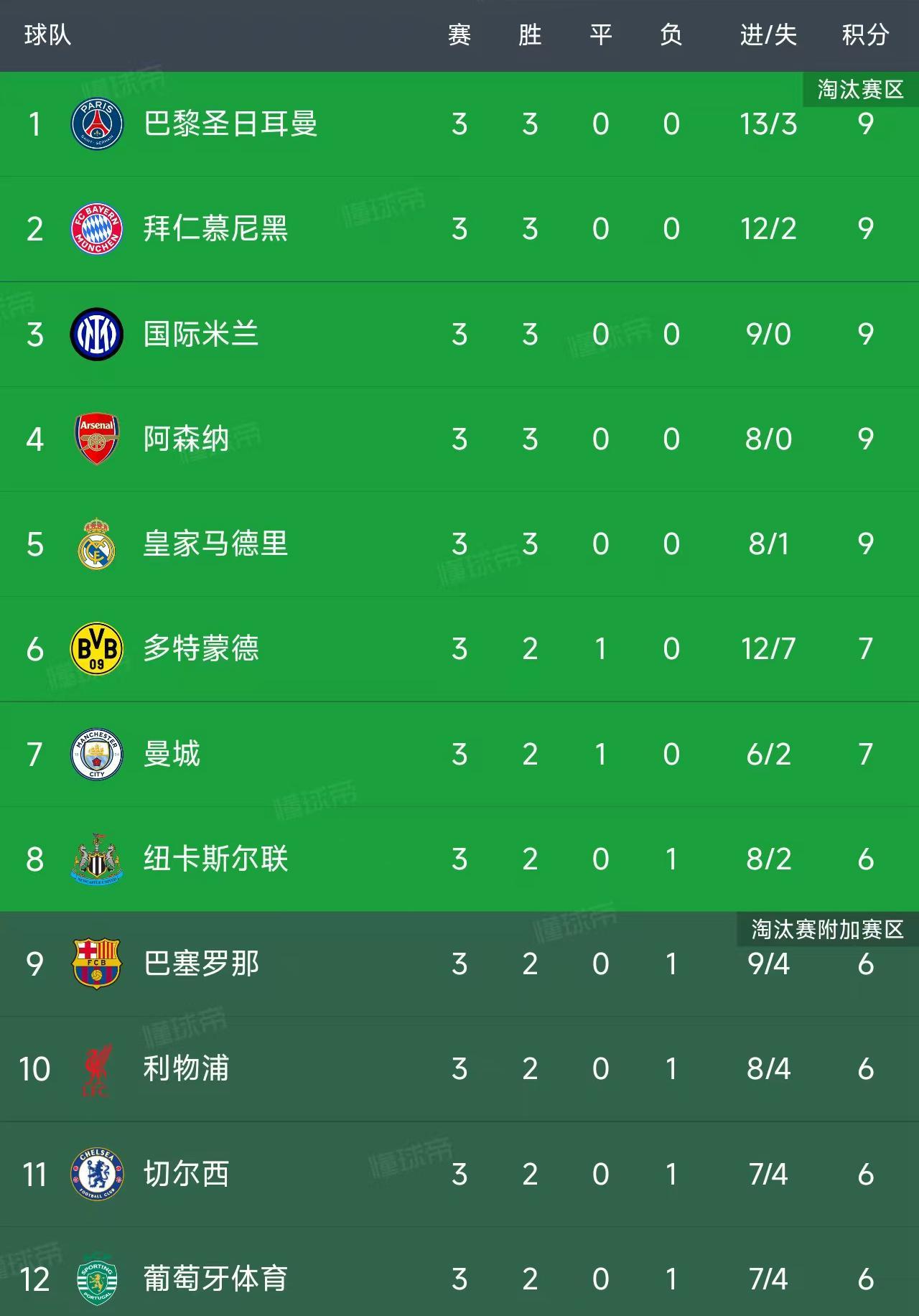 欧冠小组赛第3轮战罢，最新积分榜及赛况全解析
