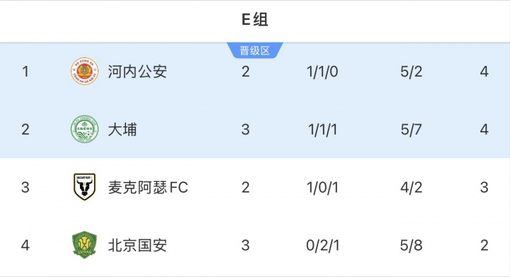 亚冠3-3平局！北京国安5人表现低迷，拉米罗或难留任