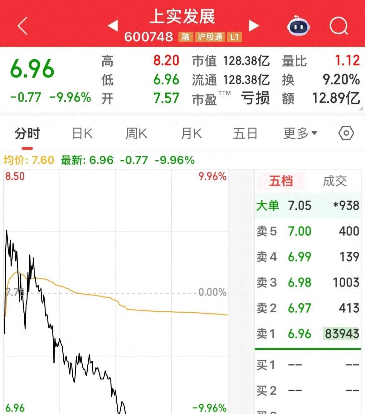 开盘飙升后跌停：投资者单日惨套16个点，警惕高位股风险