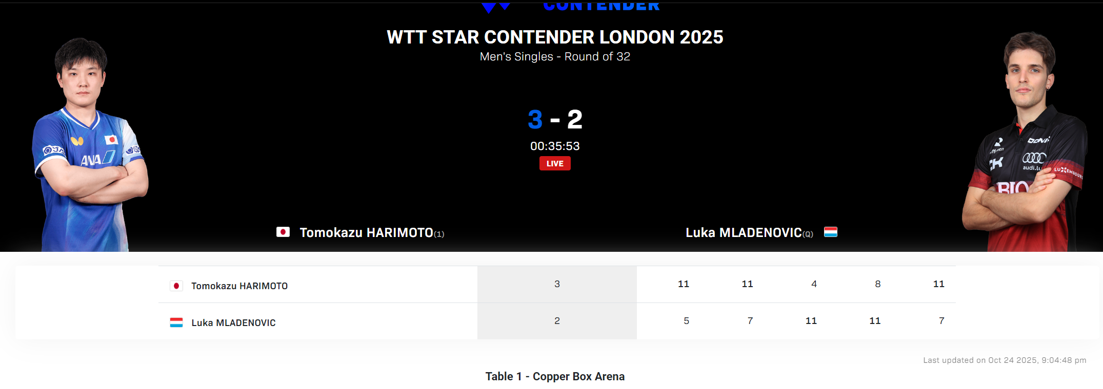 2-0领先被拖入抢五！张本智和险遭世徘87爆冷 头号种子惊出一身汗