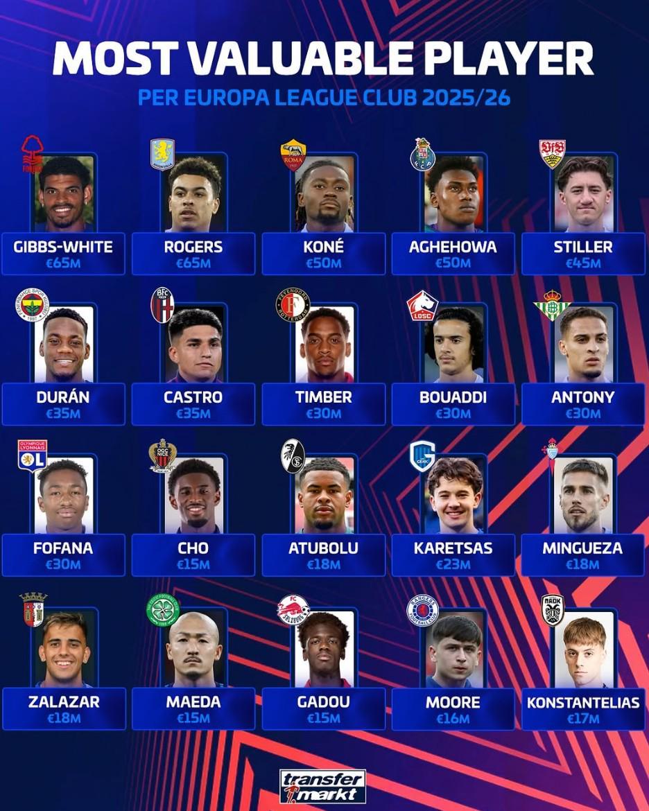 欧联杯36队身价最高球员盘点：怀特、罗杰斯6500万领跑，安东尼在列