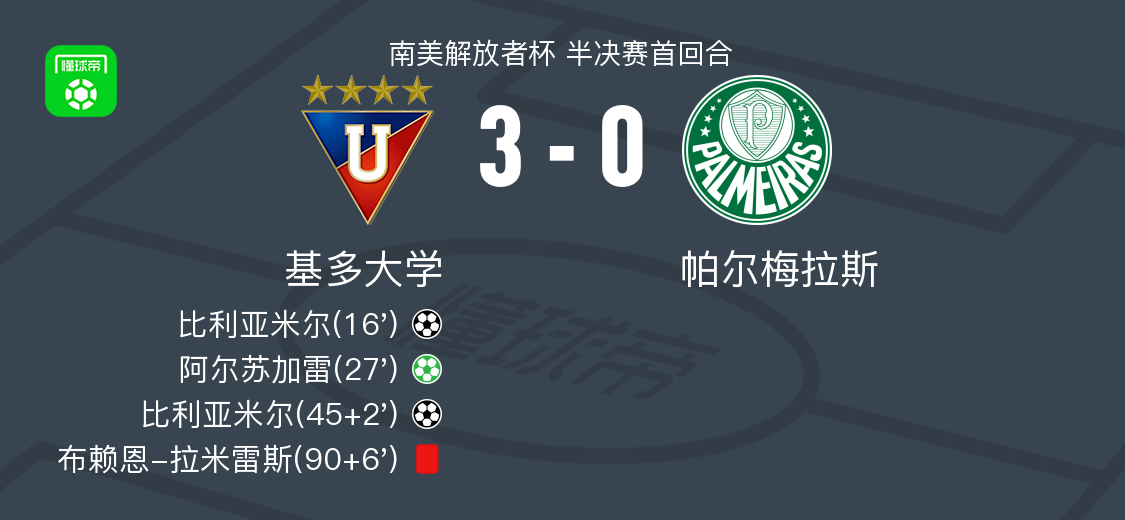 基多大学3-0完胜帕尔梅拉斯，比利亚米尔双响闪耀全场
