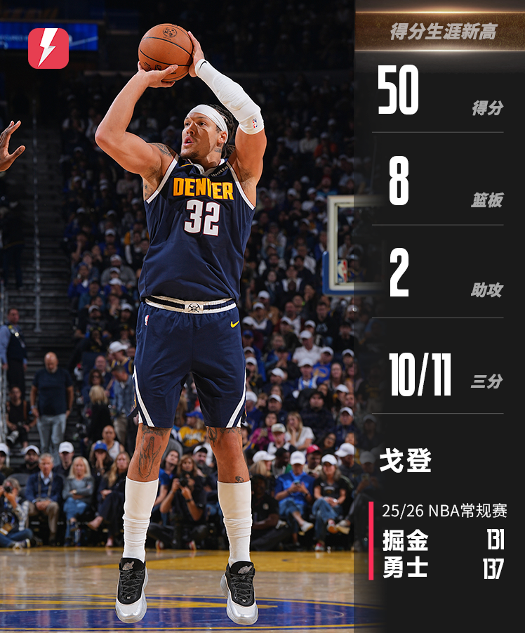 戈登狂轰50分创生涯新高，三分11中10仍难救主