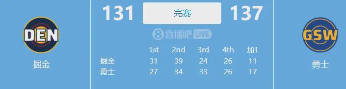 6罚狂轰50分！NBA戈登化身吕布，杨瀚森三战勇士引期待