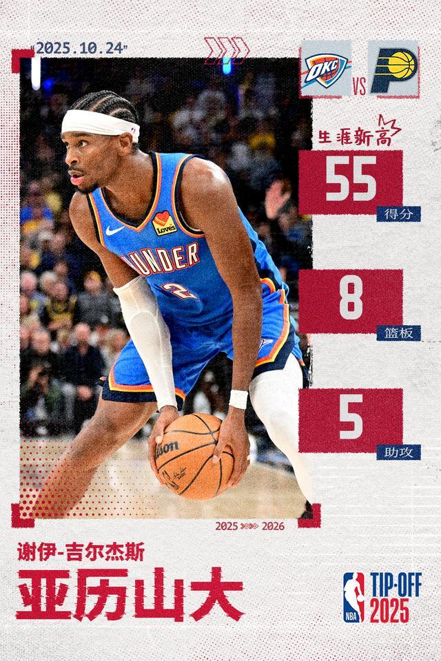 亚历山大赛季首秀狂砍55分！创生涯新高成雷霆队史第一人