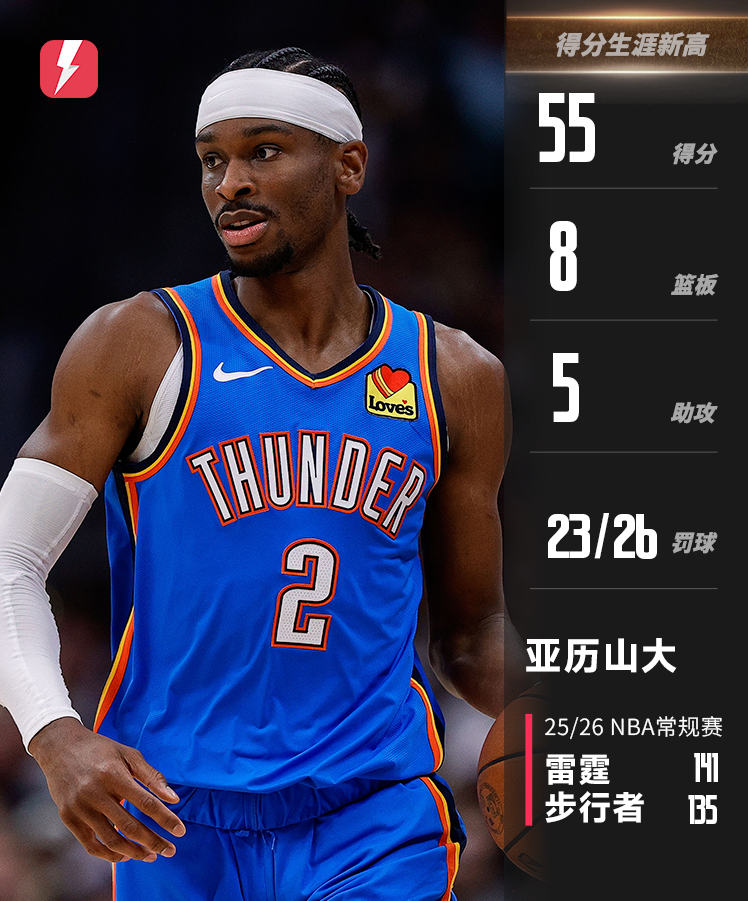 亚历山大狂轰55+8+5创生涯新高，NBA赛季首50+诞生