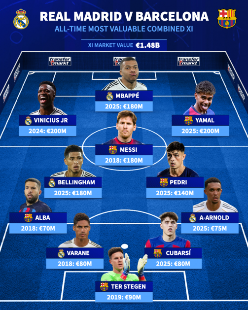 皇马巴萨历史最高身价11人阵容：梅西姆巴佩领衔，C罗遗憾落选