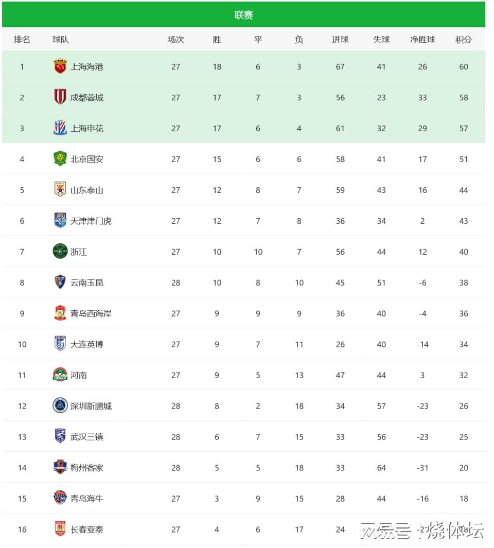 中超第28轮战报：深圳新鹏城保级形势明朗，梅州客家陷困境