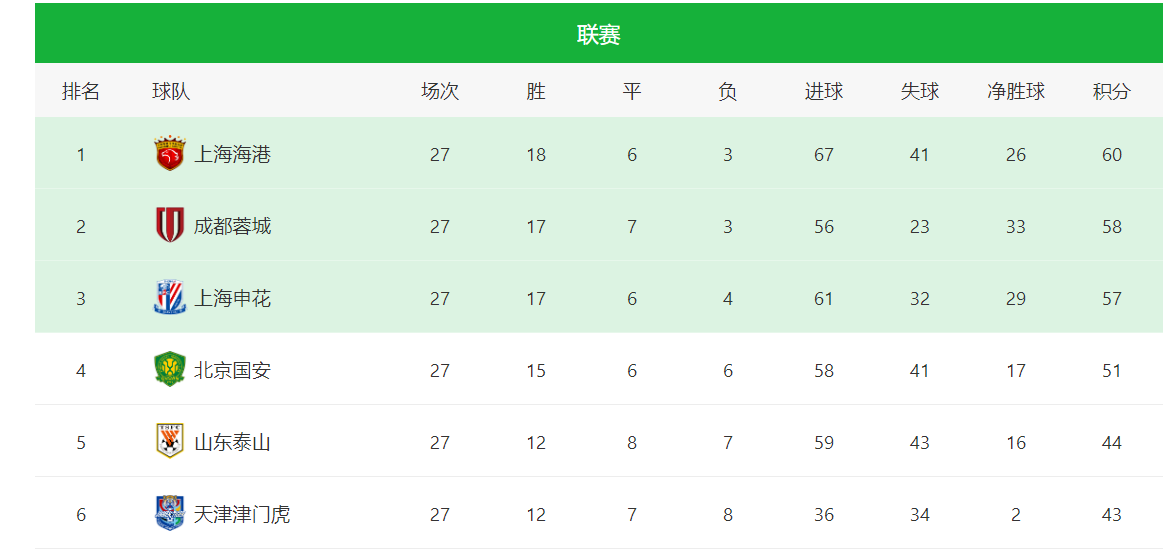 CCTV5直播泰山VS海港：冠军归属、韩鹏告别战四大看点解析