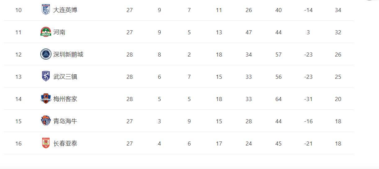 中超奇迹！陈涛两连胜率深圳新鹏城保级，土帅实力碾压外教