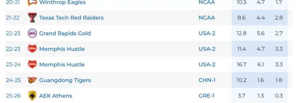 表现低迷！广东旧将希腊联赛场均3.7分 离队或成定局