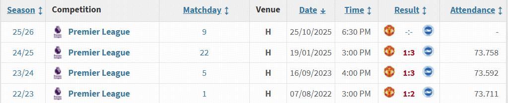曼联近三主场全负布莱顿 双方历史射手均已离队