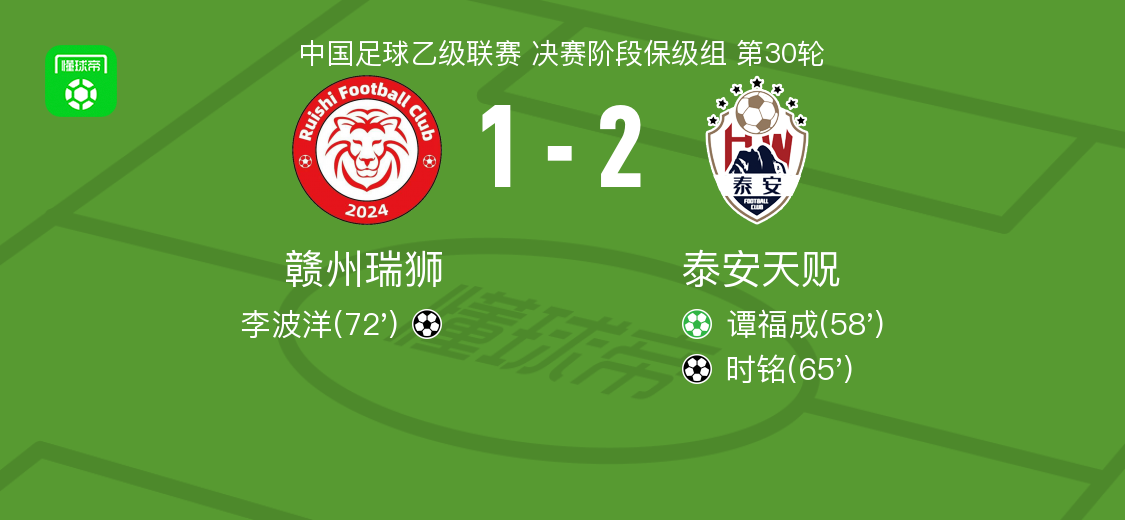 泰安天贶2-1力克赣州瑞狮，中乙4连胜谭福成传射建功