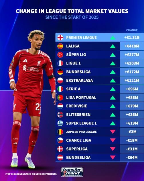 2025欧洲15大联赛身价涨跌榜：英超身价暴增13亿领跑