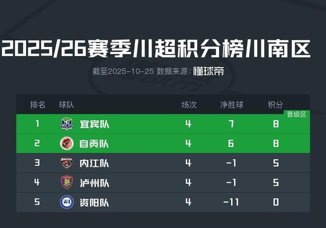 川超资阳队陷垫底困境，教练誓言1-2场逆袭甩掉‘南0王’称号