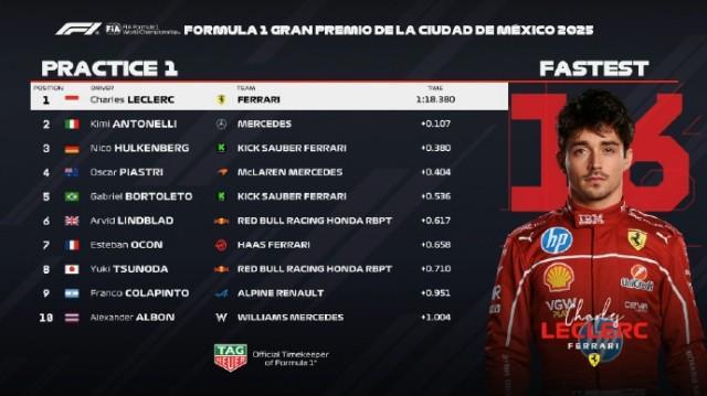 勒克莱尔领跑F1墨西哥站一练，安东内利、霍肯伯格紧随其后