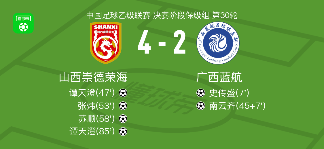 山西崇德荣海4-2逆转广西蓝航：谭天澄双响闪耀全场