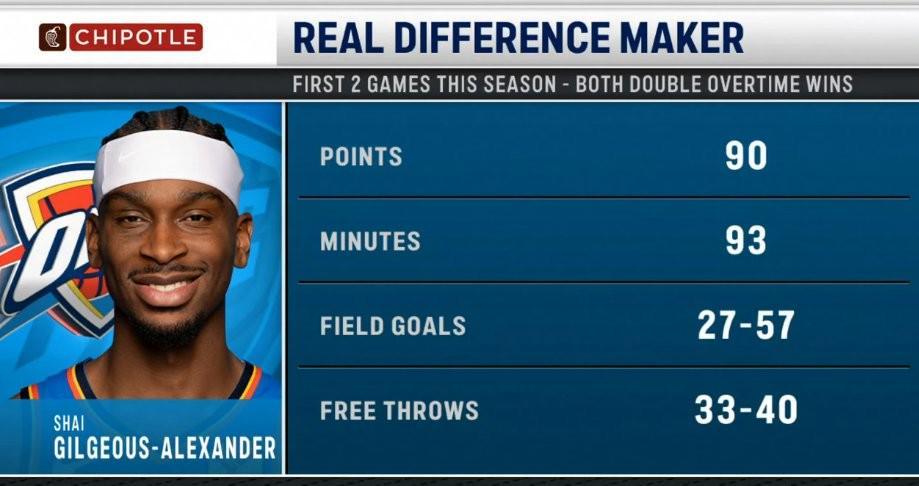 亚历山大赛季初逆天表现：罚球命中数超越运动战进球