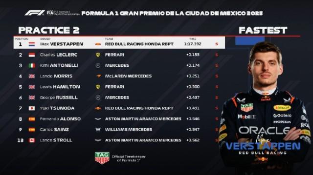 2025F1墨西哥大奖赛二练：维斯塔潘强势登顶