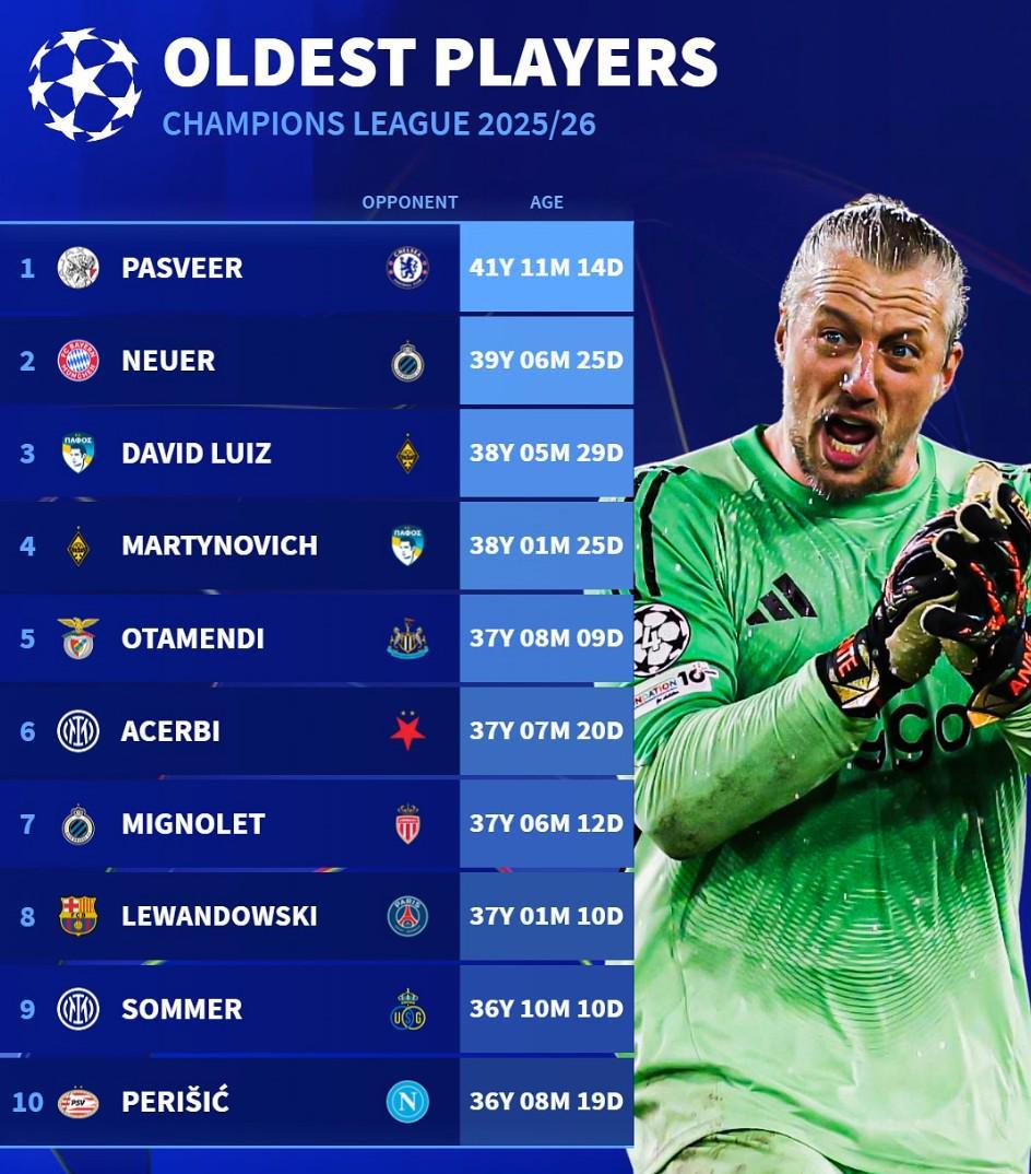 2025欧冠最年长出场球员TOP10：诺伊尔、莱万等老将领衔