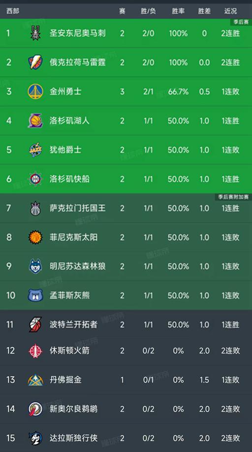 NBA西部最新战报：马刺雷霆两连胜领跑，湖船首胜，火侠鹈陷连败泥潭
