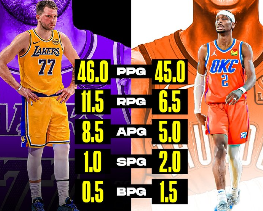 NBA新赛季MVP争夺战提前打响！东契奇VS亚历山大前两场数据对比