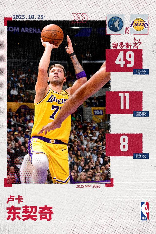 东契奇持续超神 连续两场40+10+5创NBA历史新纪录