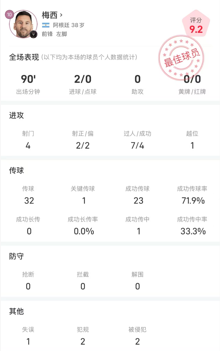 梅西对阵纳什维尔SC全场数据：4射2球4次过人率队取胜