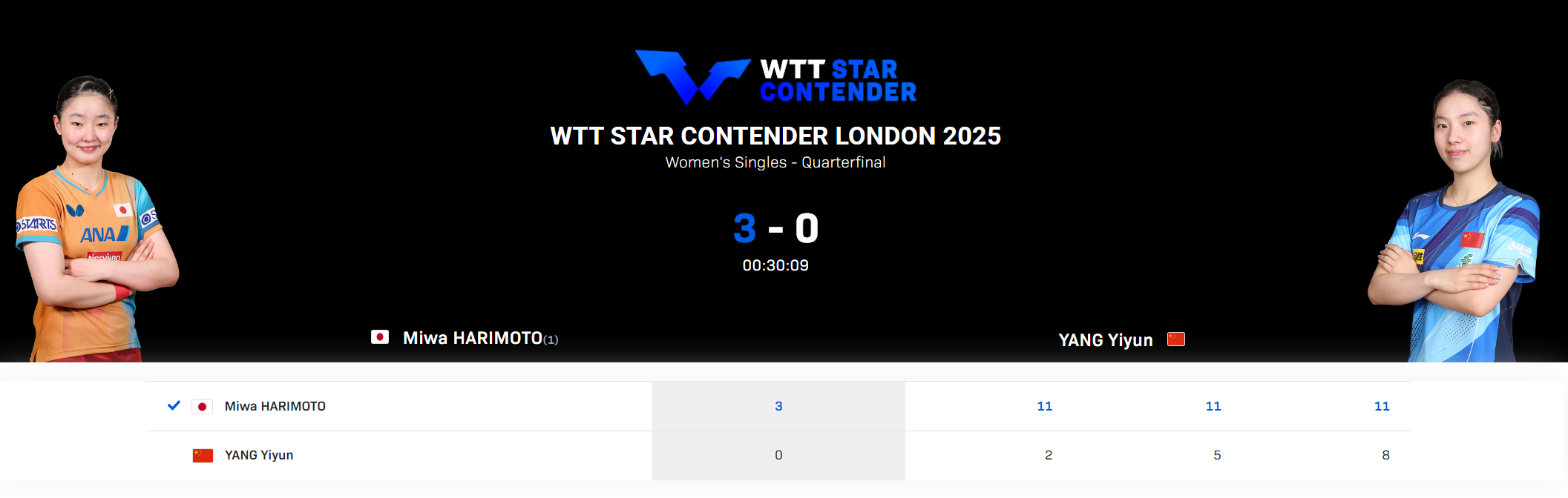 WTT伦敦赛张本美和3-0横扫国乒独苗，赛后与兄嬉闹