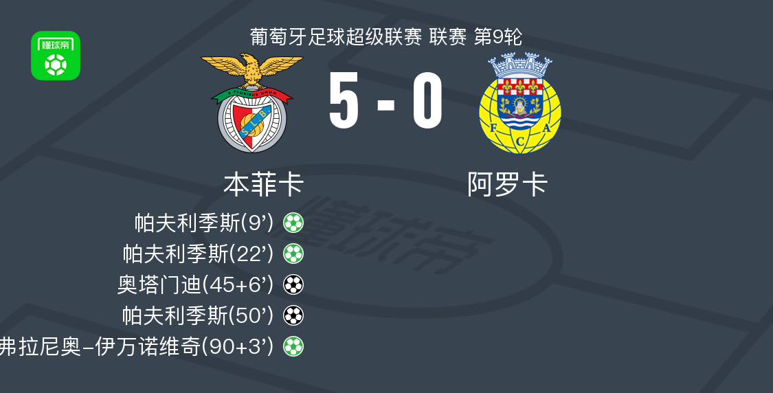 本菲卡5-0大胜阿罗卡，帕夫利季斯独中三元，奥塔门迪建功
