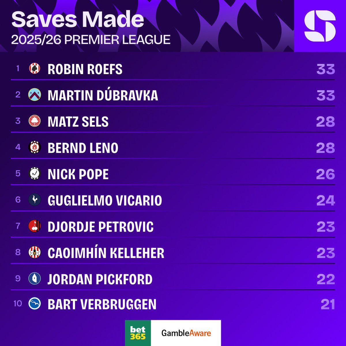 桑德兰门将罗埃夫斯英超扑救数据亮眼，暂列榜首